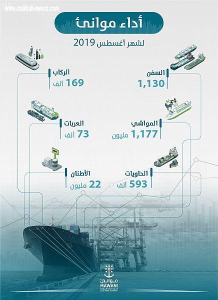الموانئ السعودية تُناول 22 مليون طن من البضائع خلال أغسطس
