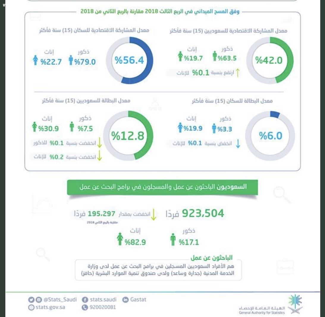 الهيئة العامة للإحصاء: انخفاض معدل البطالة للسعوديين خلال الربع الثالث 2018م مقارنة بالربع السابق