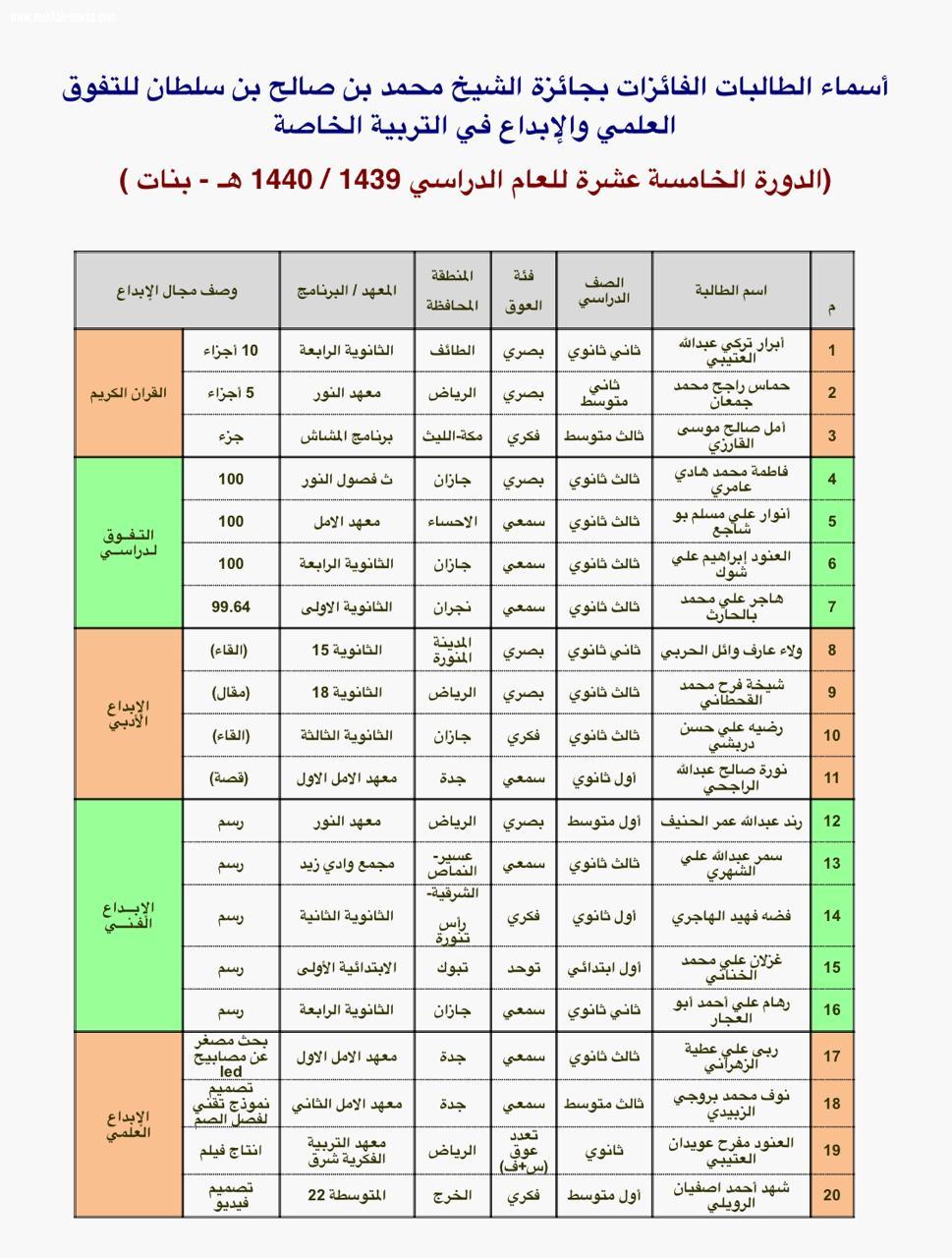 تعليم جازان يحصد  5 من المراكز الأولى في جائزة الشيخ صالح بن سلطان للتفوق العلمي والإبداع