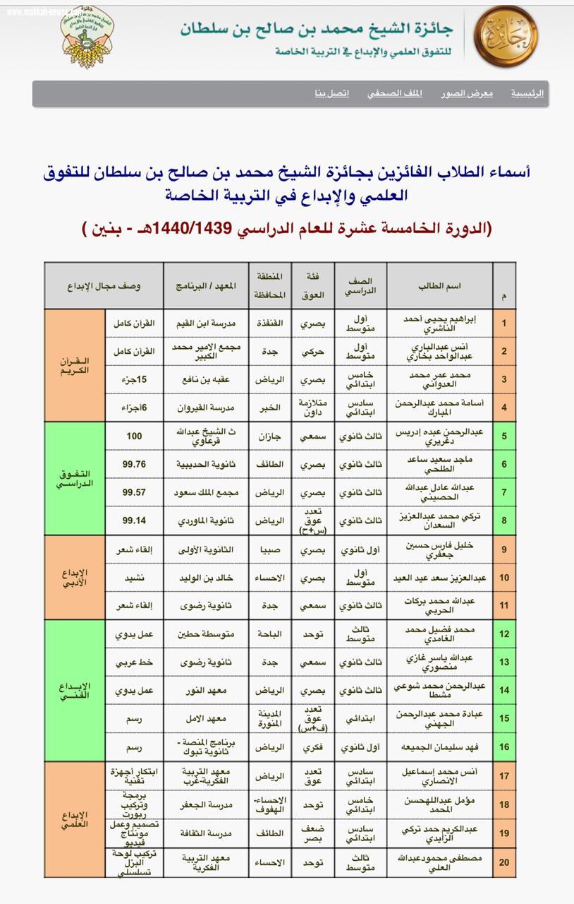 تعليم جازان يحصد  5 من المراكز الأولى في جائزة الشيخ صالح بن سلطان للتفوق العلمي والإبداع