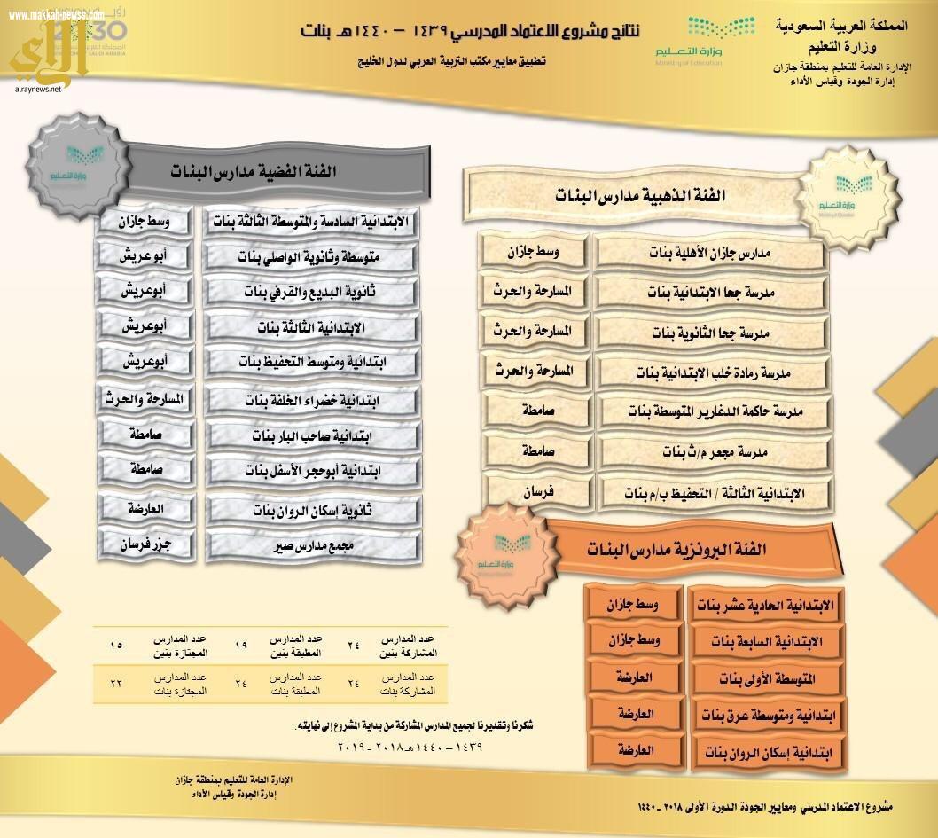 تهدف لتحسين البيئة التعليمية وتجويد المخرجات،، مدير تعليم جازان يعتمد نتائج مشروع تطبيق معايير ⁧‫الجودة والاعتماد المدرسي.