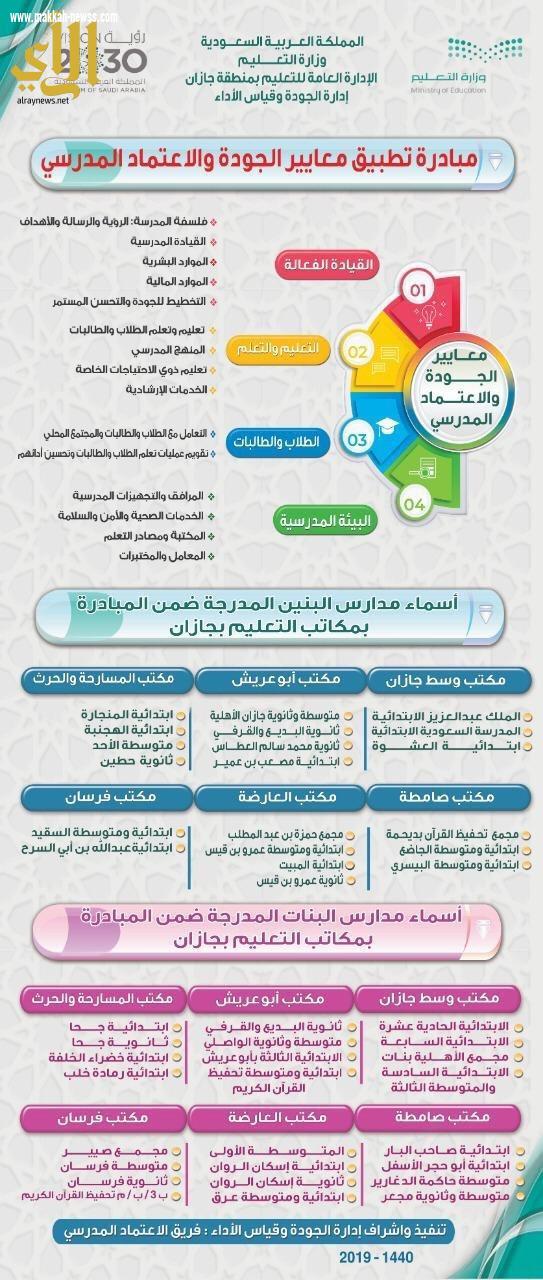 تهدف لتحسين البيئة التعليمية وتجويد المخرجات،، مدير تعليم جازان يعتمد نتائج مشروع تطبيق معايير ⁧‫الجودة والاعتماد المدرسي.