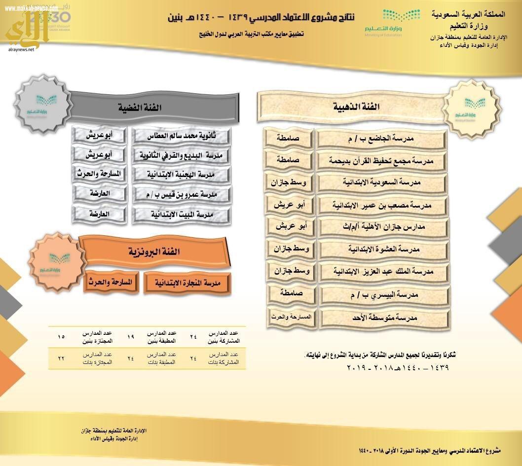 تهدف لتحسين البيئة التعليمية وتجويد المخرجات،، مدير تعليم جازان يعتمد نتائج مشروع تطبيق معايير ⁧‫الجودة والاعتماد المدرسي.