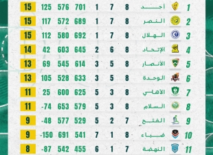 الاتحاد يكسب النصر ويشعل منافسات الدوري الممتاز لكرة السلة