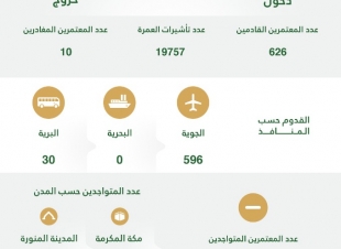 بعد أن استكملت كافة استعداداتها لموسم العمرة  وزارة الحج والعمرة تطلق مؤشر العمرة الأسبوعي 