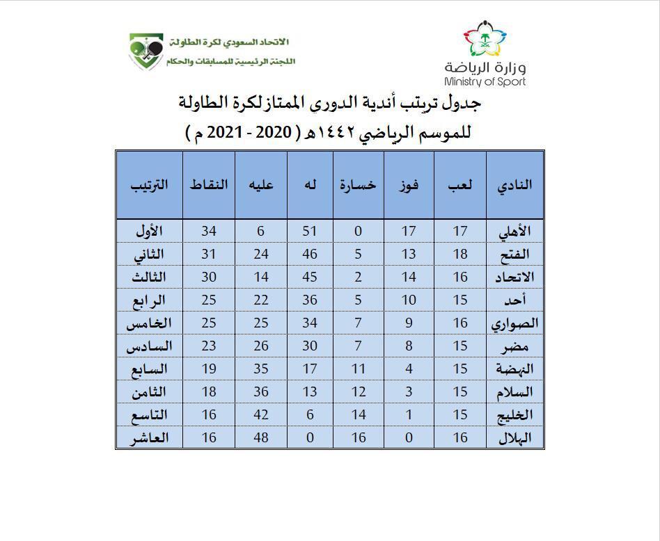 الاهلي يحقق بطولة الدوري الممتاز لكرة الطاولة قبل نهايته بجوله واحدة