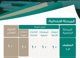 وزارة التعليم تعتمد آلية الاختبارات النهائية للفصل الدراسي الأول لطلاب وطالبات التعليم العام